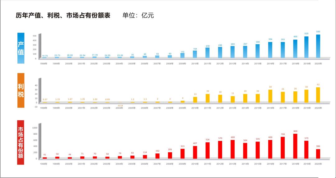 歷年經營成果