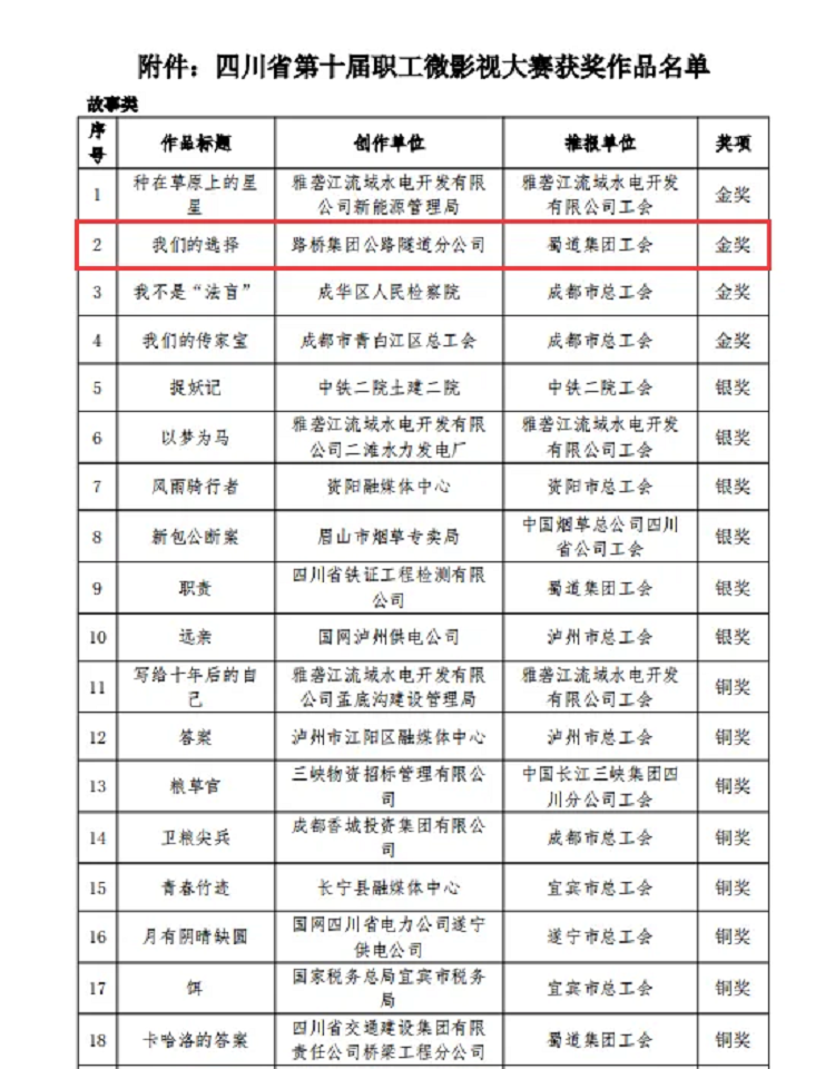 喜報丨“川隧”微電影《我們的選擇》在四川省第十屆職工微影視大賽中榮獲金獎